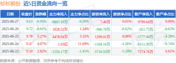 粤友优配 杉杉股份（600884）6月27日主力资金净卖出9807.10万元