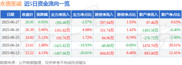 稳益配 永信至诚（688244）6月27日主力资金净卖出395.40万元