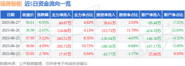 兴盛网  瑞晟智能（688215）6月27日主力资金净买入60.87万元