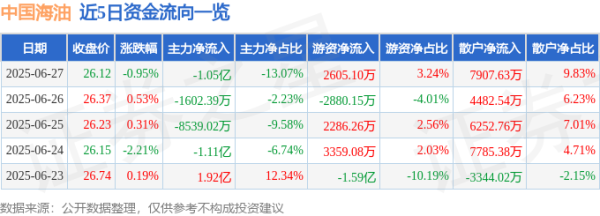 乐配网 中国海油（600938）6月27日主力资金净卖出1.05亿元