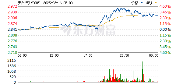 金牛网 美国天然气期货日内下跌3%