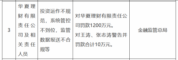富农优配资源 华夏理财被罚1200万元！涉投资运作不规范，系统管控不到位，监管数据报送不合规等
