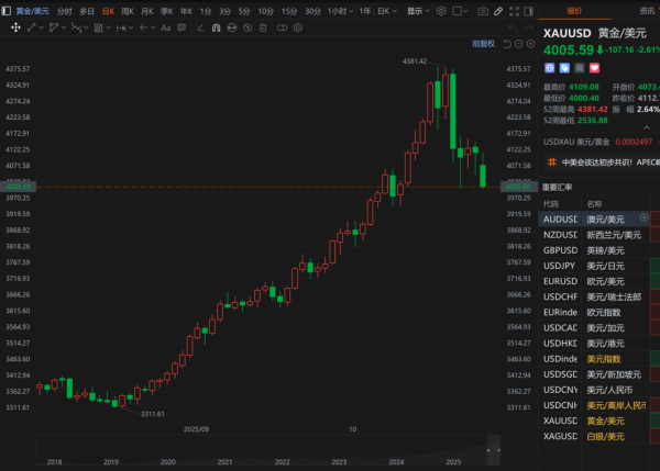 贵盈配资 现货黄金向下触及4000美元/盎司